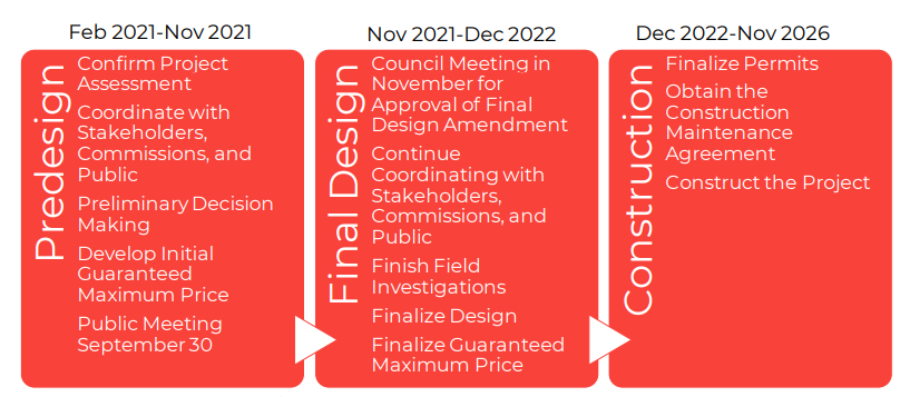 Lone Tree timeline
